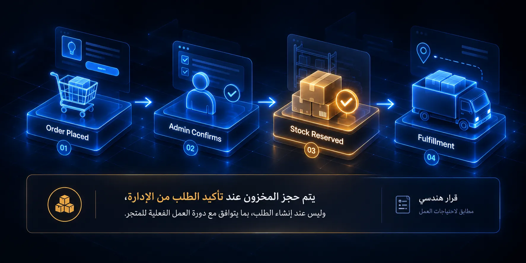 VOLTANO. يتم حجز المخزون عند تأكيد الطلب من الإدارة، وليس عند إنشاء الطلب، بما يتوافق مع دورة العمل الفعلية للمتجر.